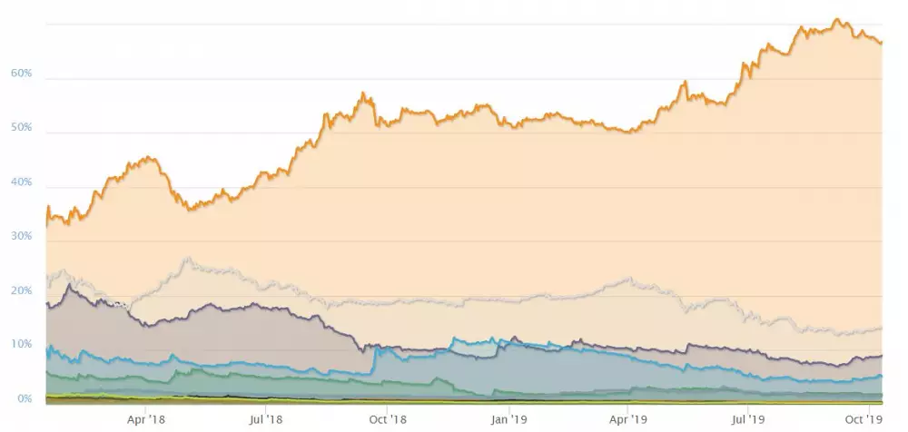 Bitcoin dominancia