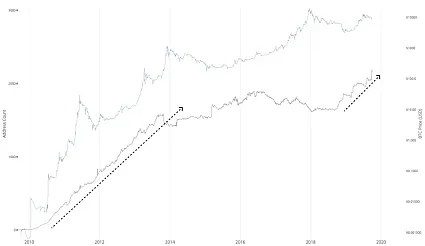 Počet 1000 BTC peňaženiek