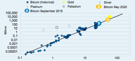 graf Bitcoin sf and price, zlato, platina, striebro komodity