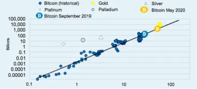 graf Bitcoin sf and price, zlato, platina, striebro komodity