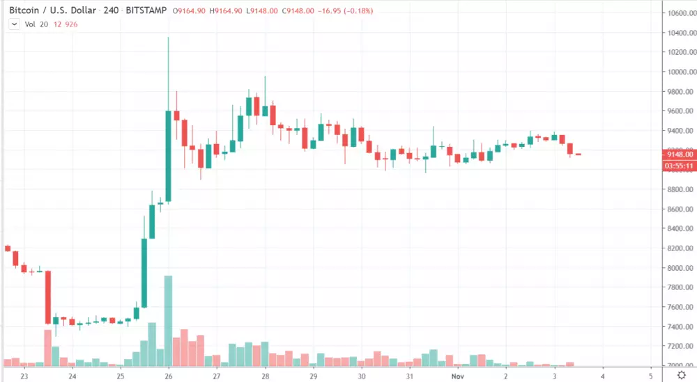 4h BTC/USD - Bitstamp