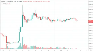 4h BTC/USD - Bitstamp