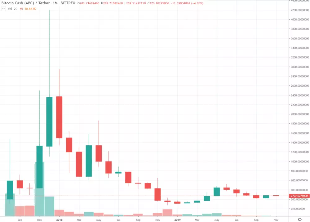 1M BCH/USD - Bittrex