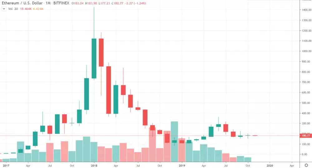 1M ETH/USD - Bitfinex