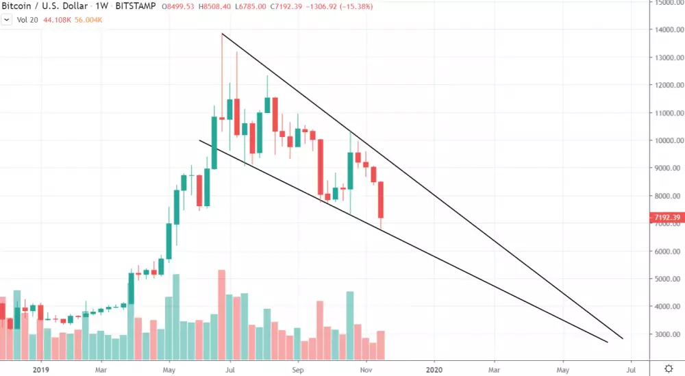 1W BTC/USD - Bitstamp