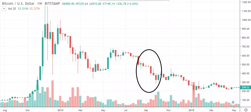 1W BTC/USD - Bitstamp 2014