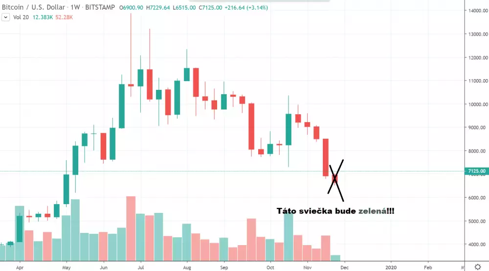 1W BTC/USD - Bitstamp DNES