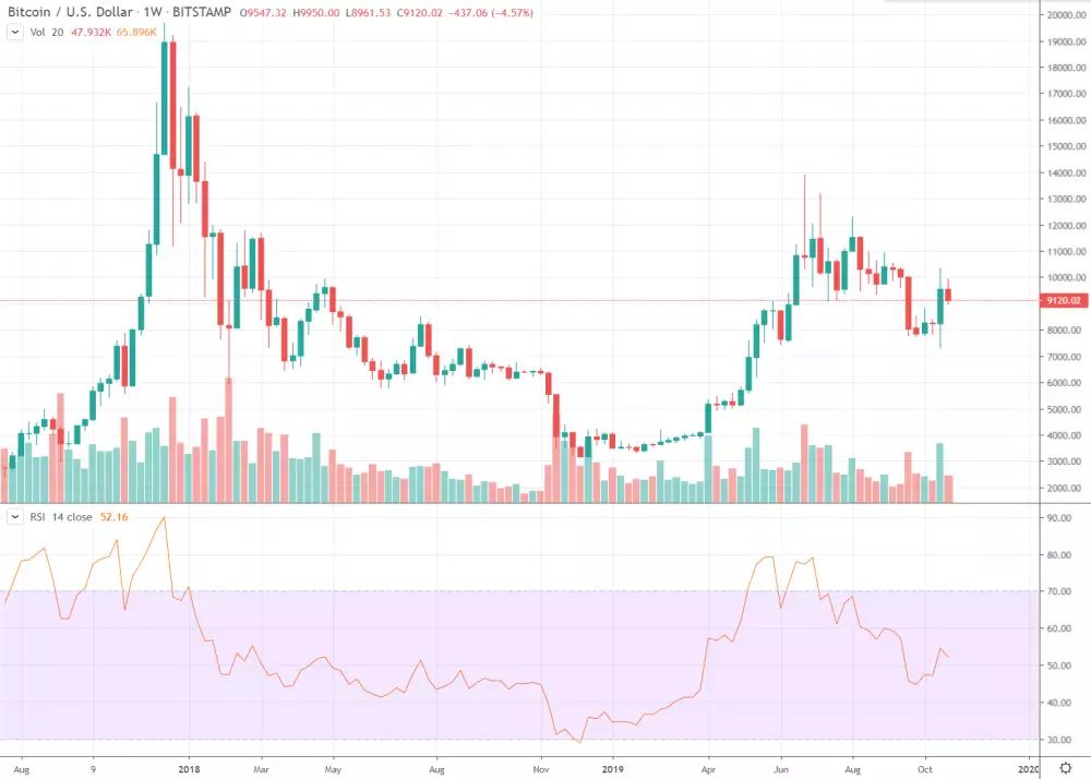 1W BTC/USD - Bitstamp