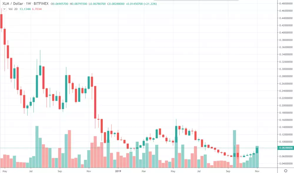 1W XLM/USD - Bitfinex