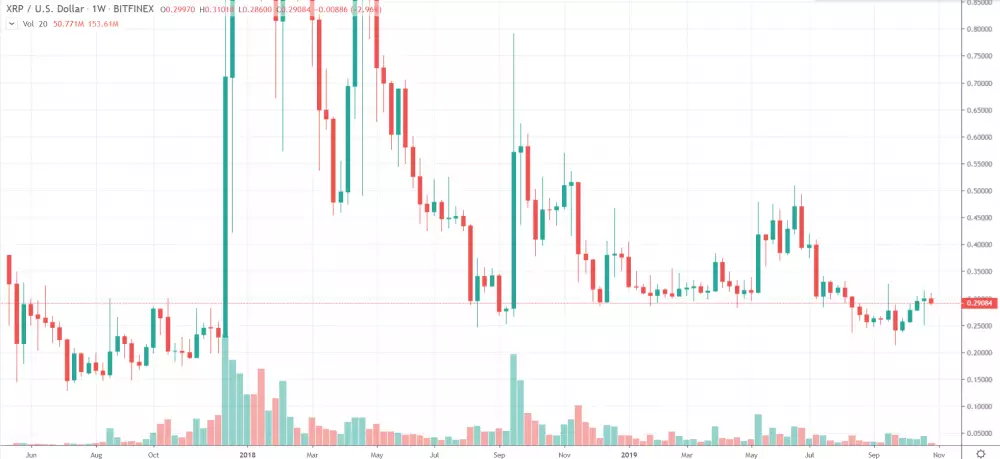 1W XRP/USD - Bitfinex