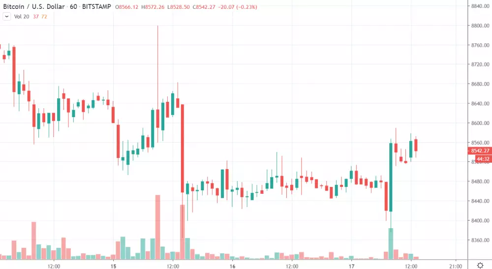 1h BTC/USD - Bitstamp