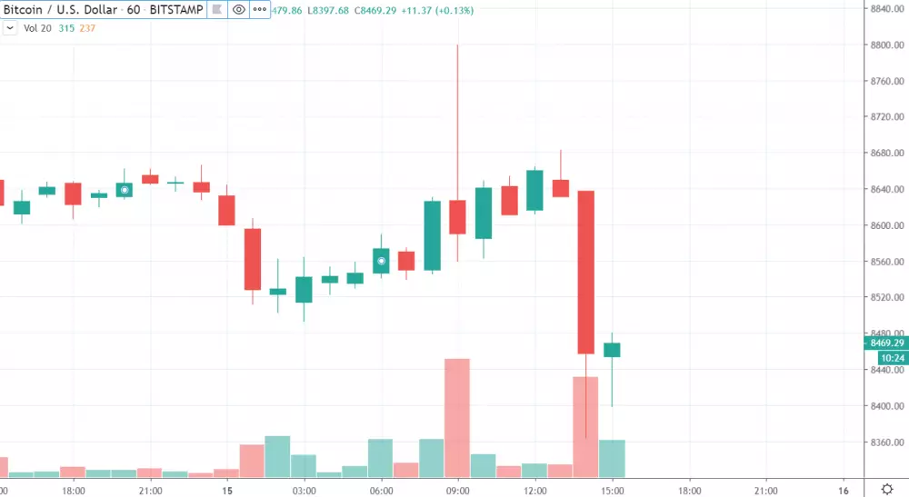 1h BTC/USD - Bitstamp