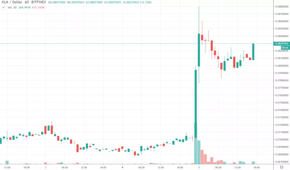 1h XLM/USD - Bitfinex