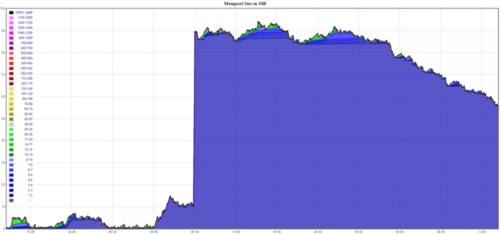 Bitcoin meBitcoin mempool v megabajtochool v megabajtoch