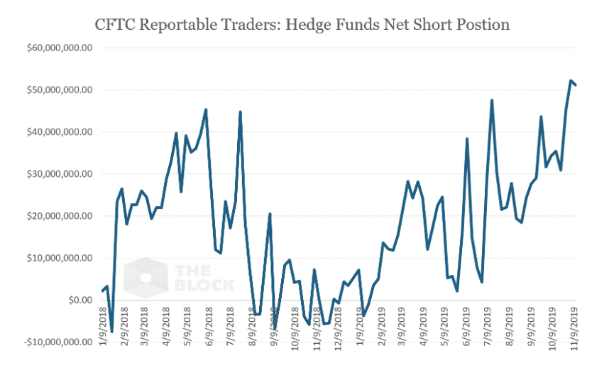 CME short pozície ATH