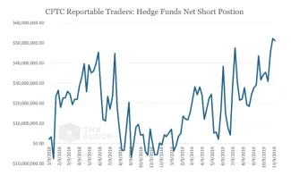 CME short pozície ATH