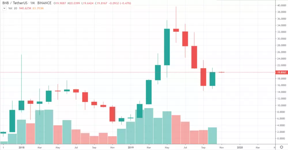 1M BNB/USD - Binance