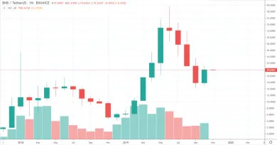1M BNB/USD - Binance