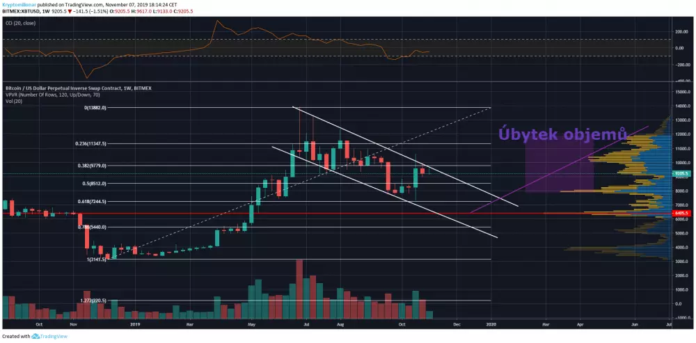 analýza, zdroj: tradingview.com