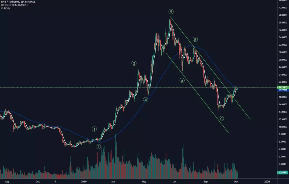 1D BNB/USDT - Binance