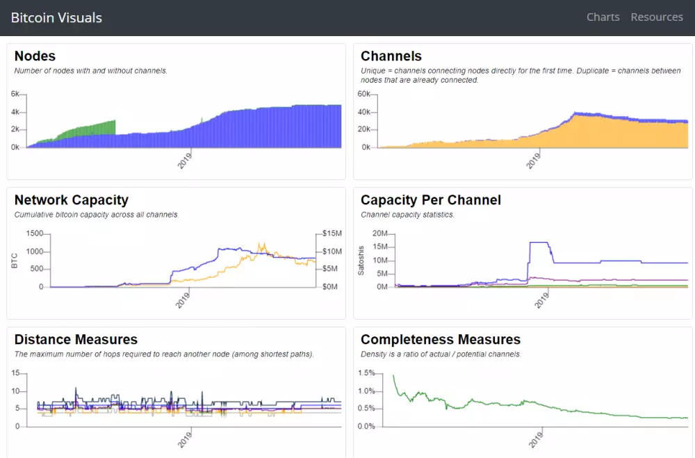 Bitcoin Lightning Network metriky