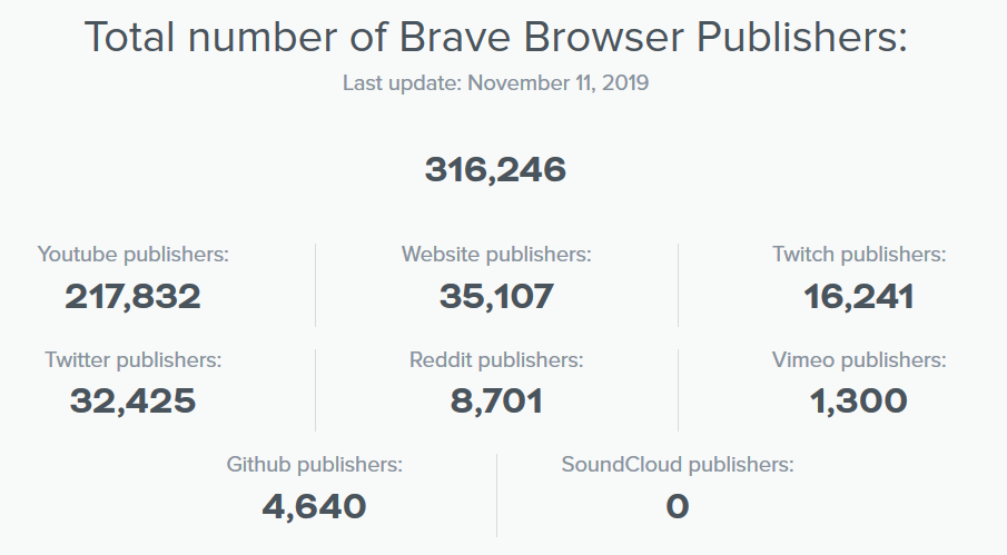 Brave používa už 9 miliónov užívateľov. Pridajte sa aj vy a využívajte skvelé výhody!
