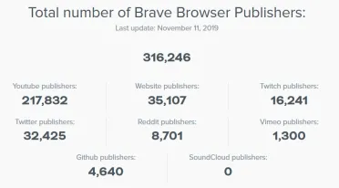 Brave používa už 9 miliónov užívateľov. Pridajte sa aj vy a využívajte skvelé výhody!