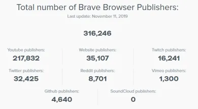 Brave používa už 9 miliónov užívateľov. Pridajte sa aj vy a využívajte skvelé výhody!