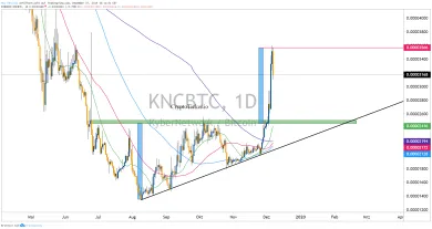 Najziskovejšie kryptomeny tohto týždňa, ktoré sa odtrhli z reťaze!