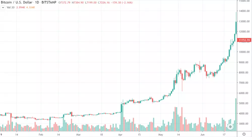 1D BTC/USD - Bitstamp 2019