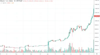 1D BTC/USD - Bitstamp 2019
