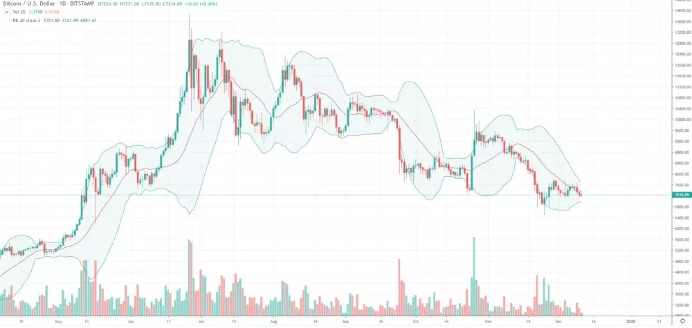 1D BTC/USD - Bitstamp + Bollinger bands