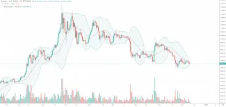 1D BTC/USD - Bitstamp + Bollinger bands