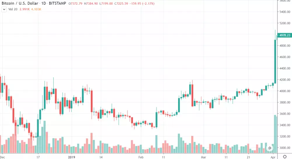 1D BTC/USD - Bitstamp