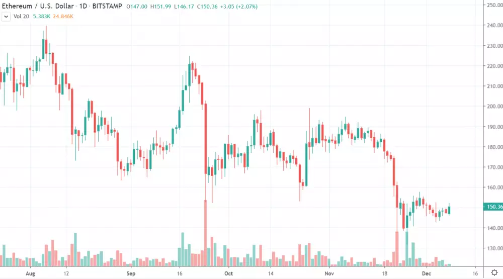 1D ETH/USD - Bitstamp