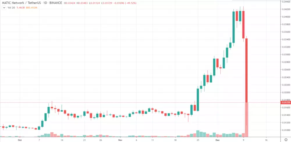 1D MATIC/USD - Binance