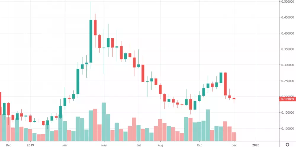 1W BAT/USD - Coinbase Pro