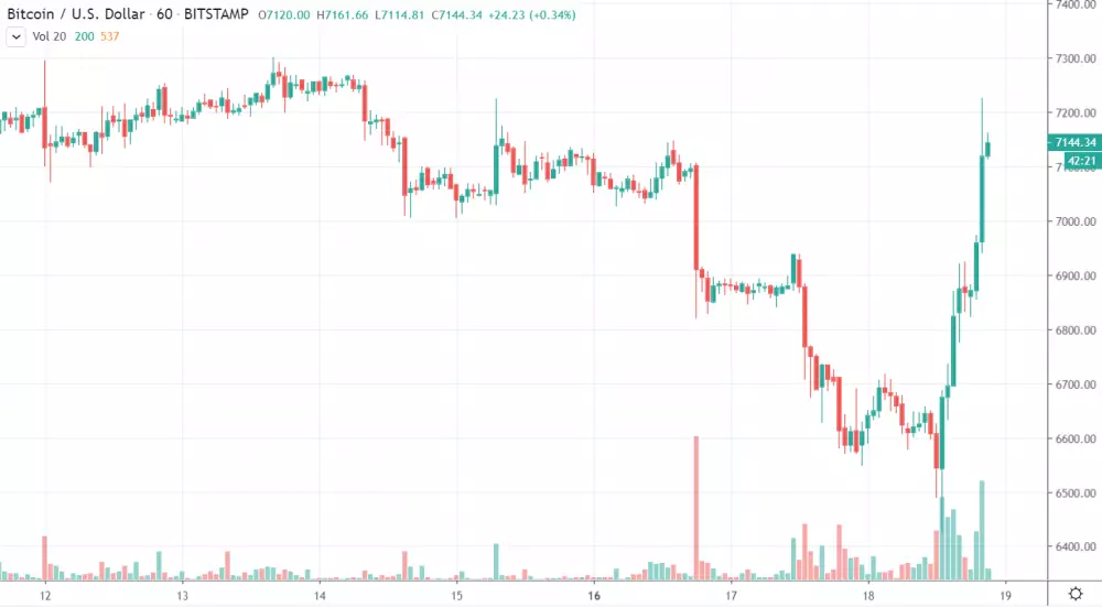 1h BTC/USD - Bitstamp