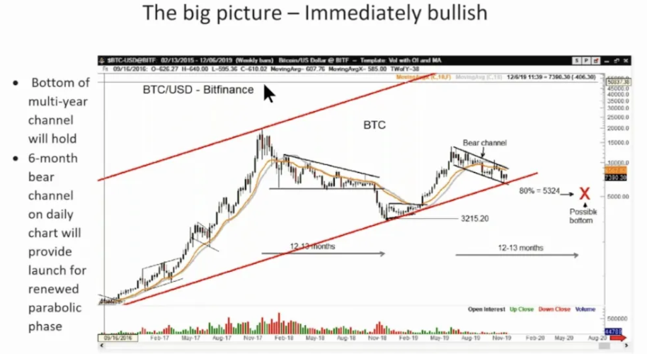 peter brandt predikcia bitcoin bullish