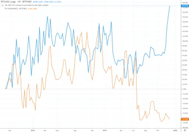 Bitcoin shorts vs. longs