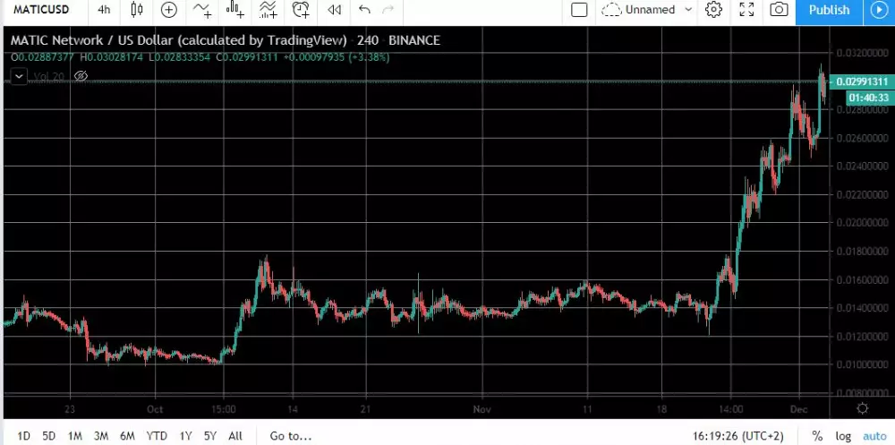 MATIC zaznamenal poslednú dobu raketový rast! Bude tento trend pokračovať?