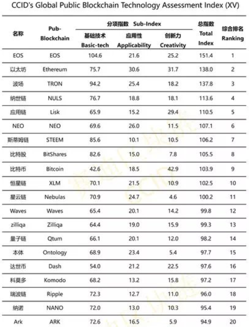 ccid cryptocurrency ratings dec 6.