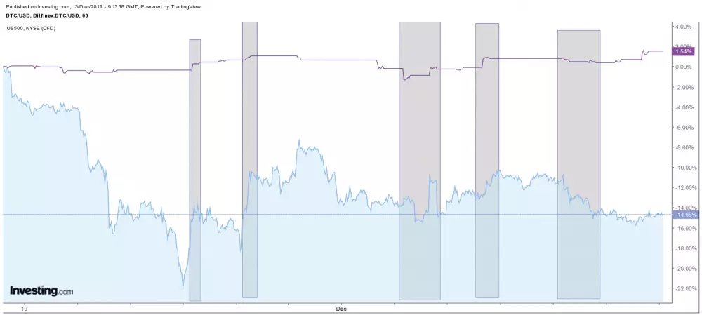 bitcoin a S&P 500 - porovnanie