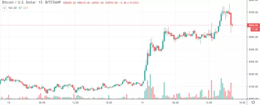 15m BTC/USD - Bitstamp