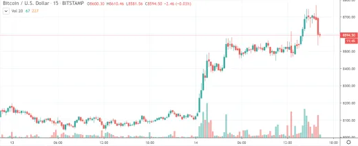 15m BTC/USD - Bitstamp