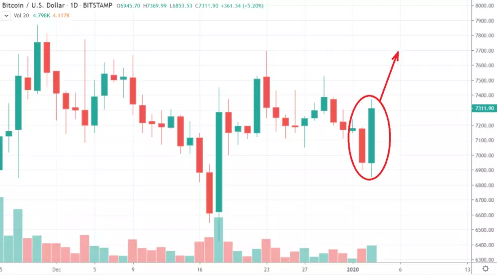 1D BTC/USD - Bitstamp - bullish engulfing