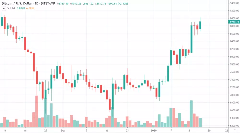 1D BTC/USD - Bitstamp