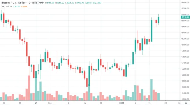 1D BTC/USD - Bitstamp