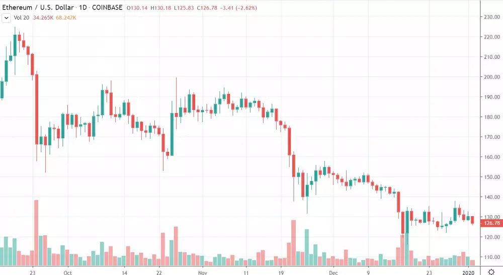 1D ETH/USD - Coinbase Pro