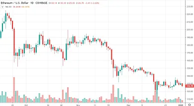 1D ETH/USD - Coinbase Pro